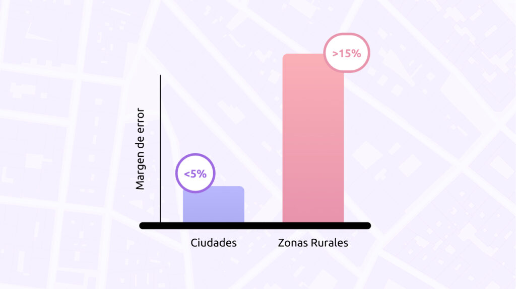 Comparativa entre margen de error de AVM en ciudades vs. zonas rurales