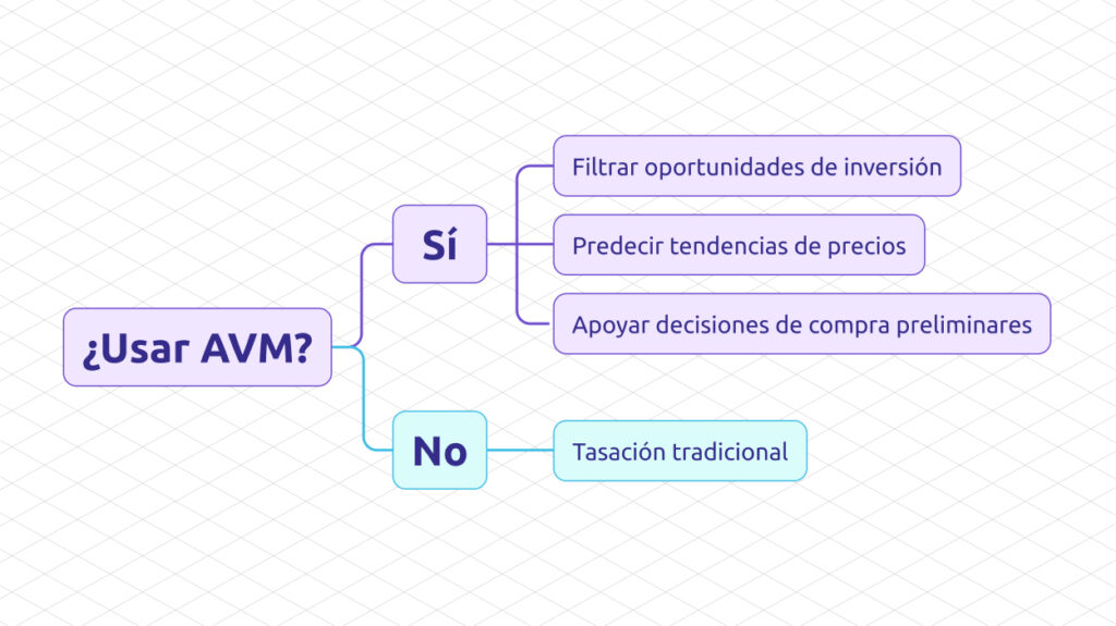 Diagrama de "flujo de decisión": Cuándo usar AVM, cuándo usar tasación tradicional
