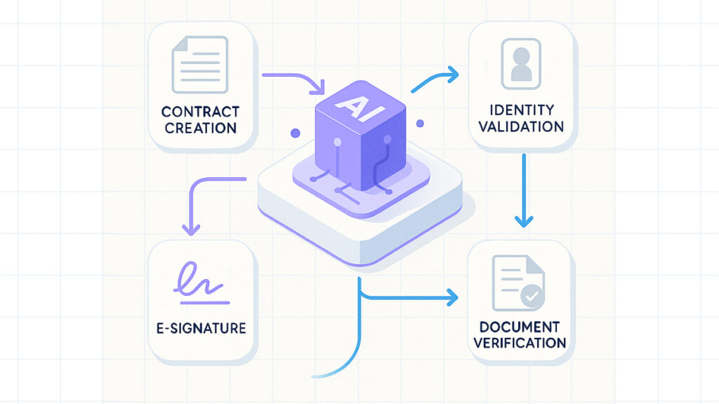 Diagrama de flujo de procesos administrativos automatizados por IA.