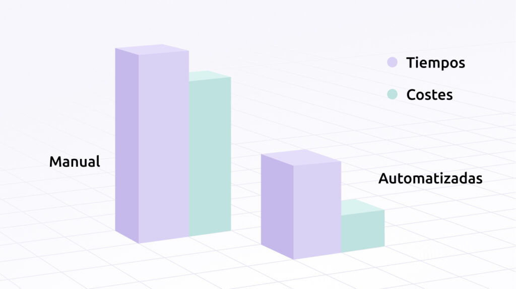 Gráfico de comparación entre tiempos y costes de valoraciones manuales vs. automatizadas.