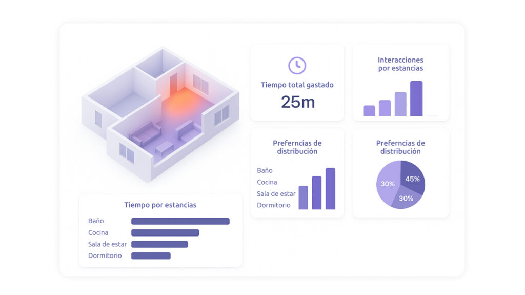 Dashboard de análisis de interacciones dentro de una visita virtual.