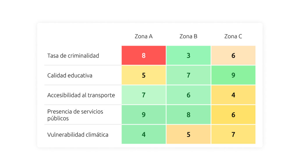 Dashboard visual con evaluación de riesgos de 3 zonas comparadas, mostrando indicadores clave.