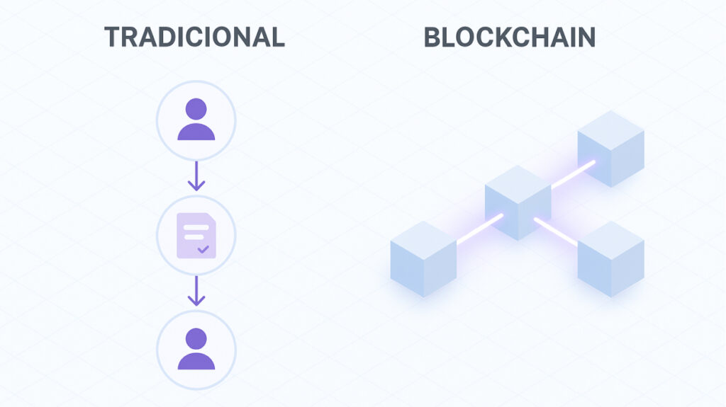 Diagrama comparativo del proceso tradicional vs. el proceso con blockchain.