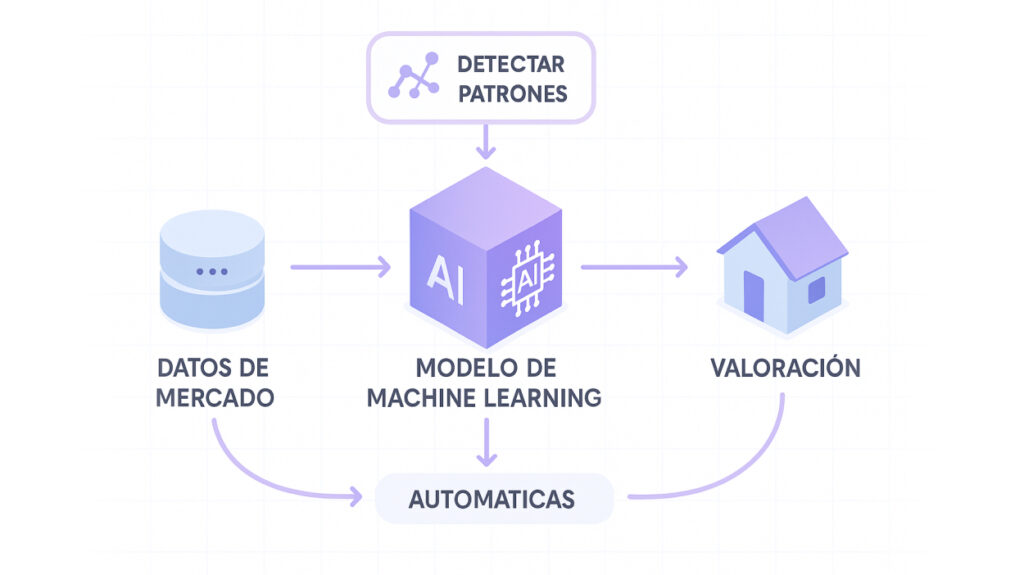 Diagrama del flujo de datos en un sistema de valoración con inteligencia artificial.