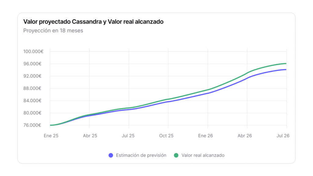 Infografía con dos columnas que comparan el valor proyectado por Cassandra y el valor real alcanzado de una propiedad, sobre una línea de tiempo con fechas e iconos de edificio, comercio e infraestructura.