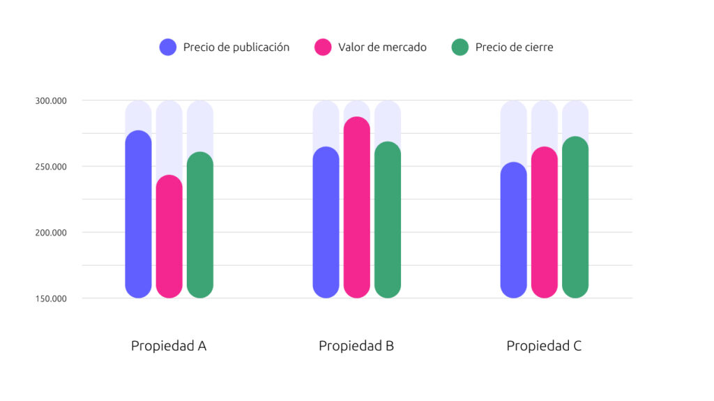 Gráfico de barras comparando para tres inmuebles el precio de publicación, el valor de mercado y el precio de cierre con una leyenda clara.