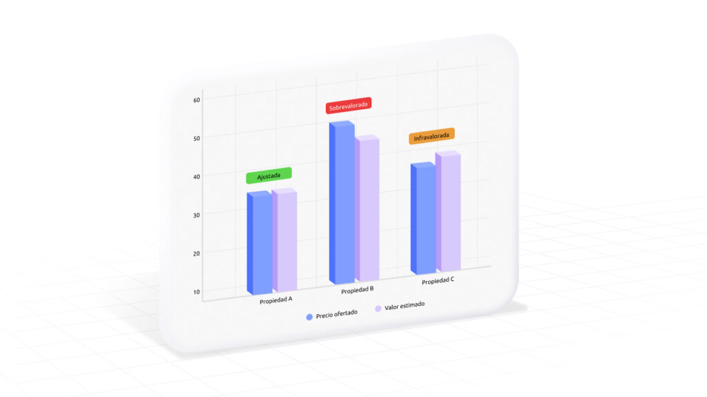 Gráfico de barras comparando valor estimado y precio ofertado de tres propiedades, con leyenda y semáforo de colores que indica si cada una está ajustada o sobrevalorada.
