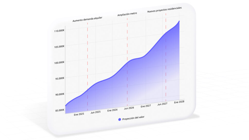 Gráfico de línea sobre fondo blanco que muestra la proyección ascendente del valor de una propiedad a 12, 24 y 36 meses, con hitos marcados como infraestructura, aumento de demanda y nueva promoción.