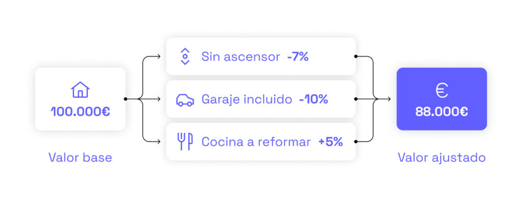 Infografía horizontal que muestra el valor base de 100.000 euros y tres bloques de ajustes porcentuales aplicados —sin ascensor, cocina y baños antiguos, garaje incluido— hasta llegar al valor ajustado final de 88.000 euros.