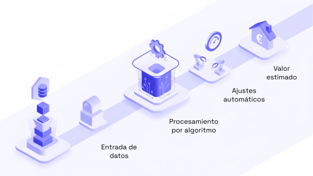 Diagrama de flujo isométrico que ilustra las etapas de un proceso de tasación automatizada de propiedades. Muestra la entrada de datos, procesamiento por algoritmo, ajustes automáticos y la salida de un valor estimado.