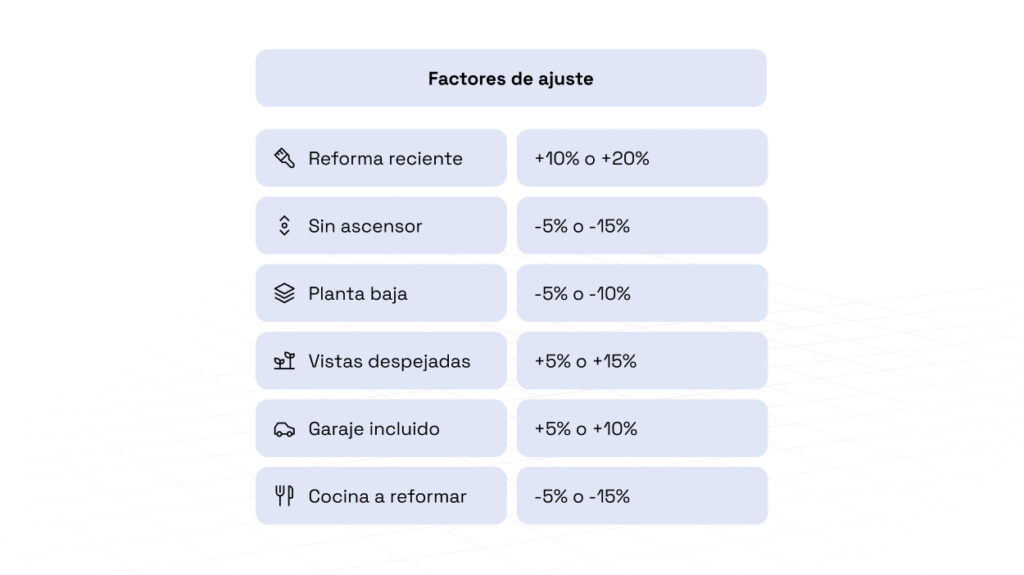 Tabla tipo ficha técnica con fondo blanco que recoge seis factores de ajuste en una tasación inmobiliaria y su rango porcentual de corrección positiva o negativa.