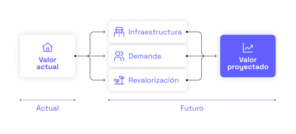 Infografía isométrica con dos tarjetas blancas, una de valor actual con una casa y otra de valor futuro proyectado con un gráfico ascendente, conectadas por flechas e iconos de infraestructura y demanda.