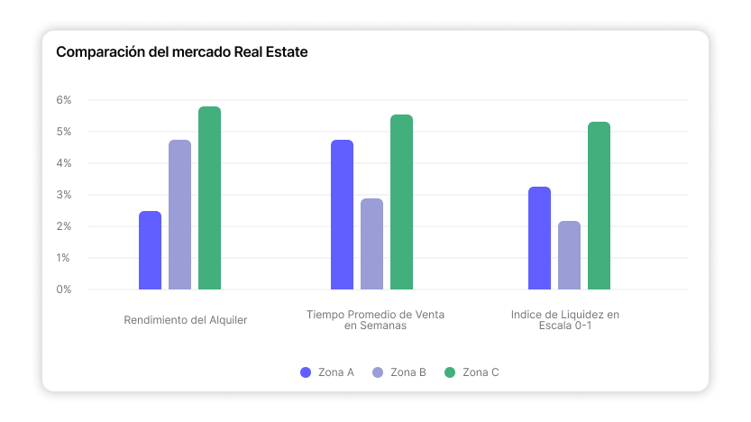 Gráfico comparativo de rentabilidad, tiempo de venta e índice de liquidez