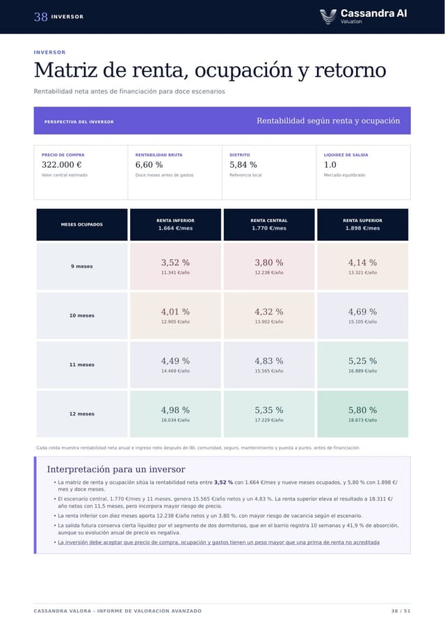 Página real del informe con la matriz de renta, ocupación y retorno para un inversor